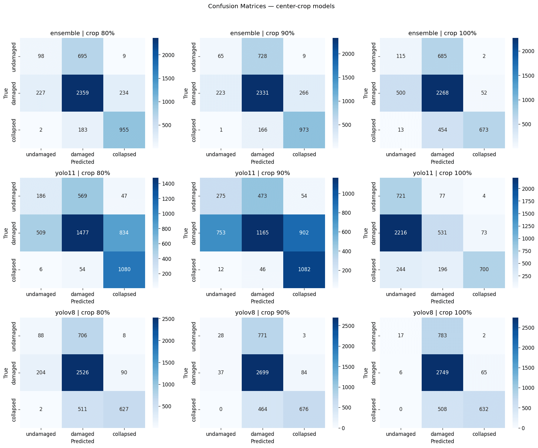 Confusion matrices across center-crop models