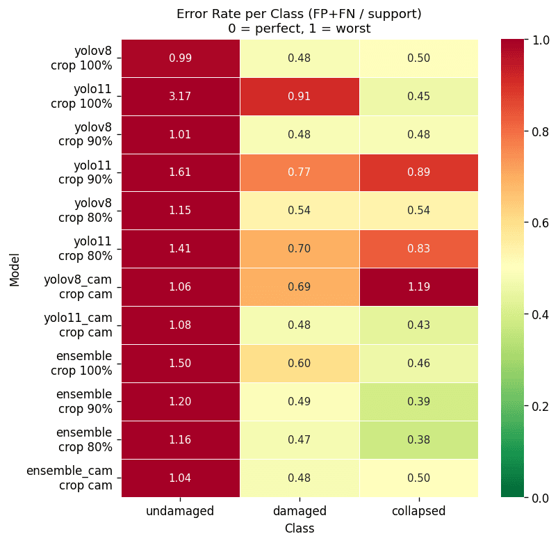 Per-class error rate heatmap